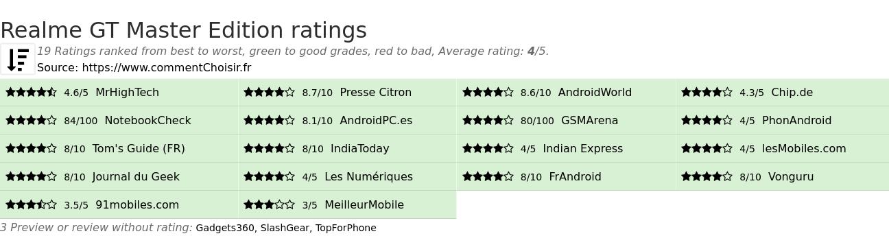 Ratings Realme GT Master Edition