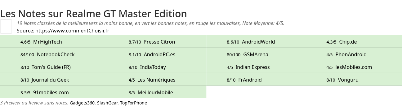 Ratings Realme GT Master Edition