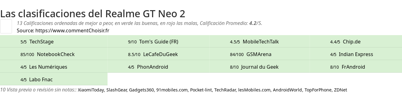 Ratings Realme GT Neo 2