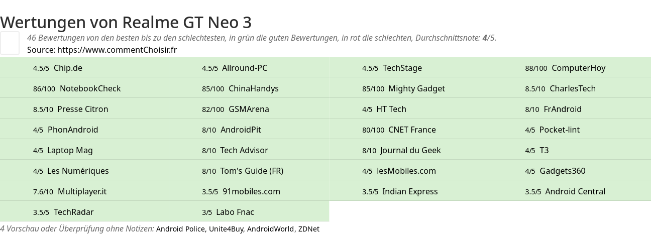 Ratings Realme GT Neo 3