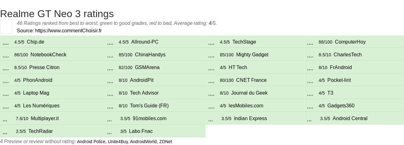 Ratings Realme GT Neo 3