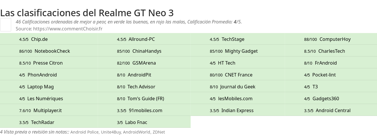 Ratings Realme GT Neo 3