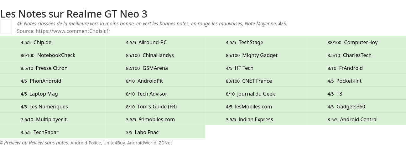 Ratings Realme GT Neo 3