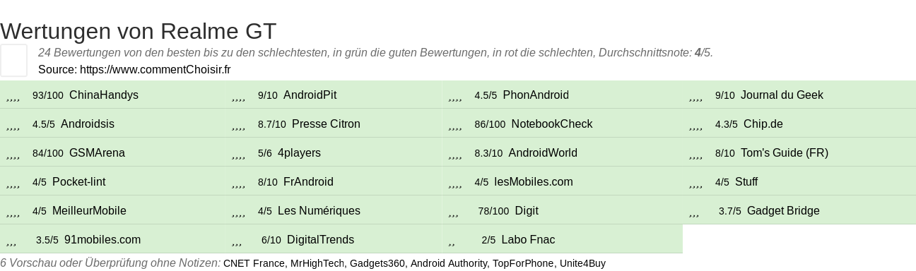 Ratings Realme GT