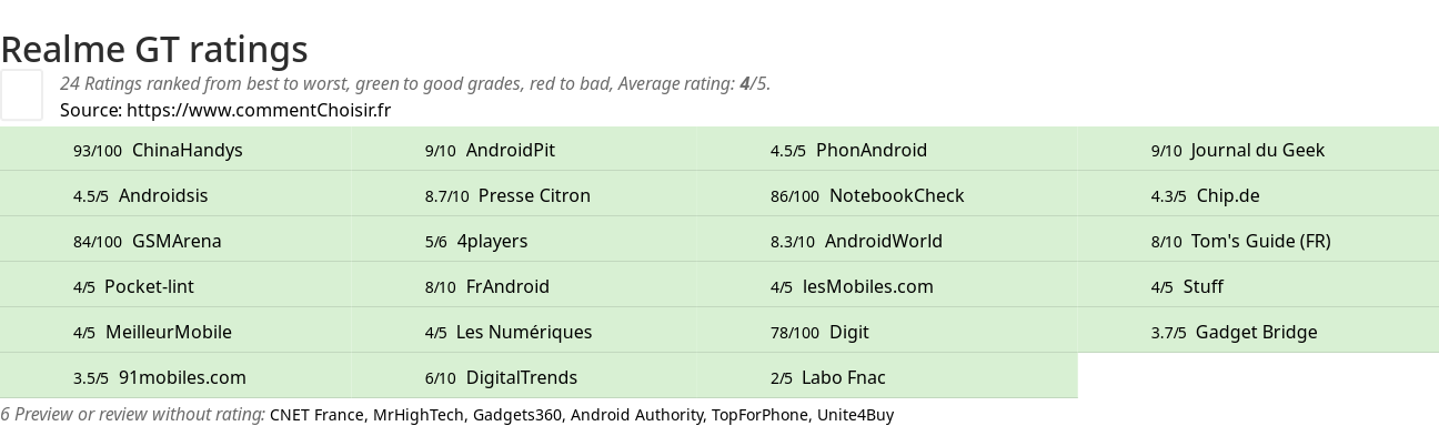 Ratings Realme GT