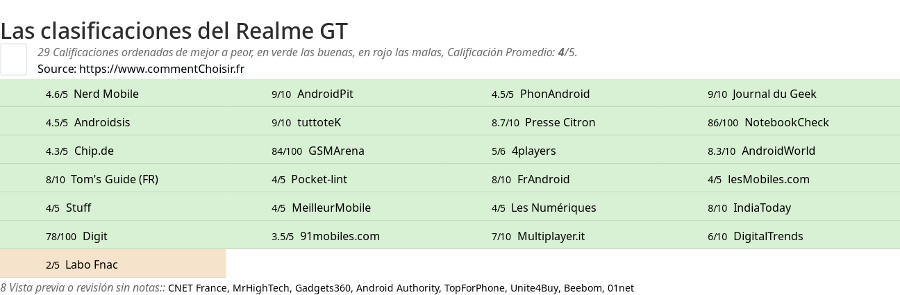 Ratings Realme GT