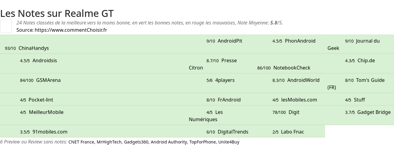 Ratings Realme GT