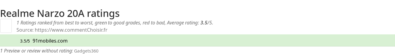 Ratings Realme Narzo 20A