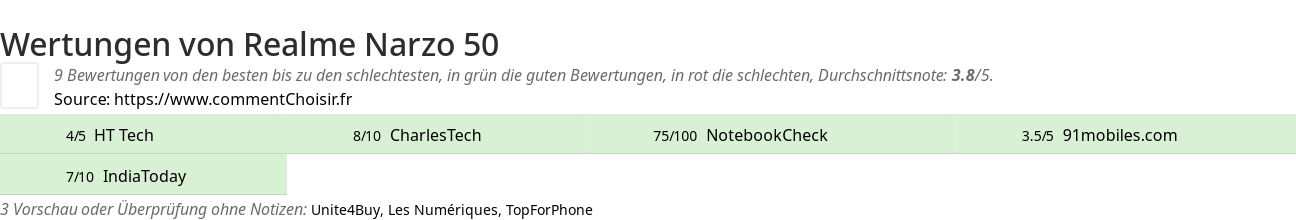 Ratings Realme Narzo 50