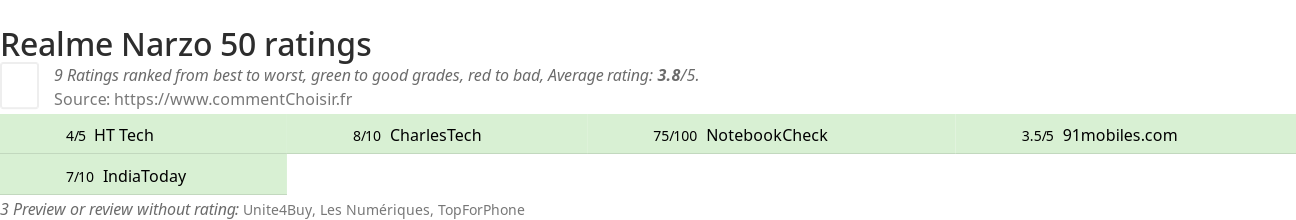 Ratings Realme Narzo 50