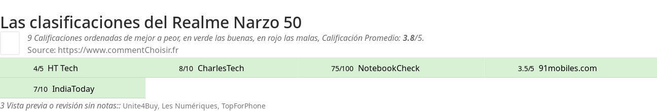 Ratings Realme Narzo 50