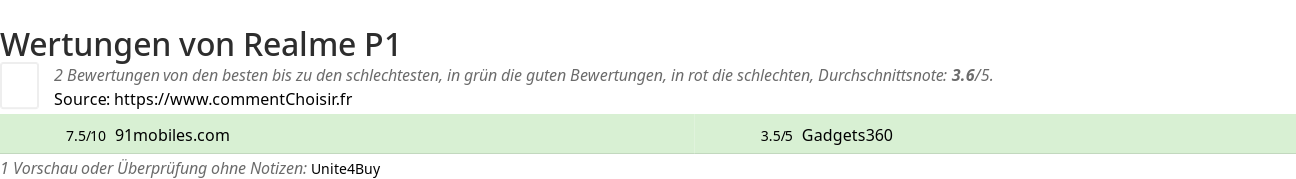 Ratings Realme P1