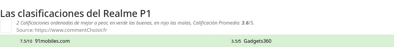 Ratings Realme P1
