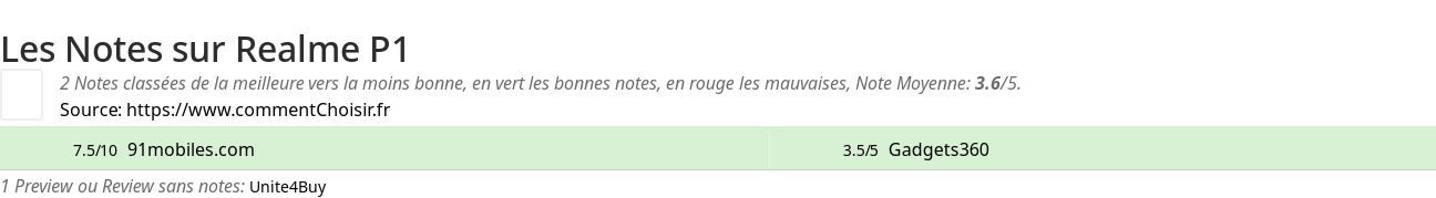 Ratings Realme P1