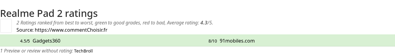 Ratings Realme Pad 2