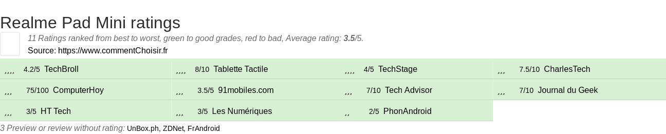 Ratings Realme Pad Mini