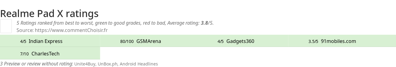 Ratings Realme Pad X