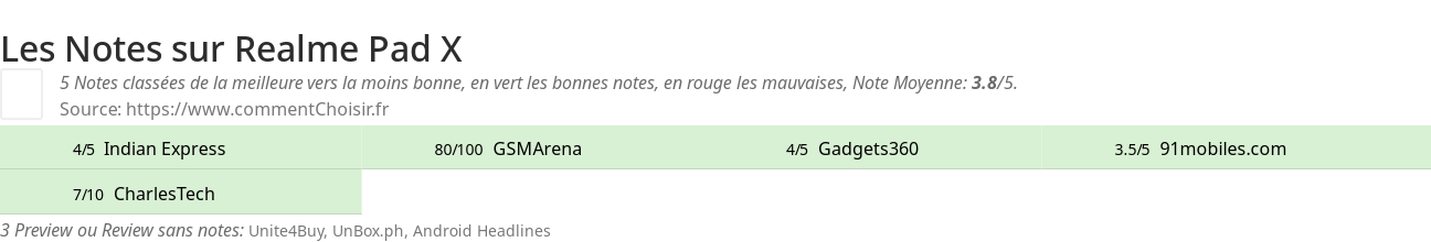 Ratings Realme Pad X