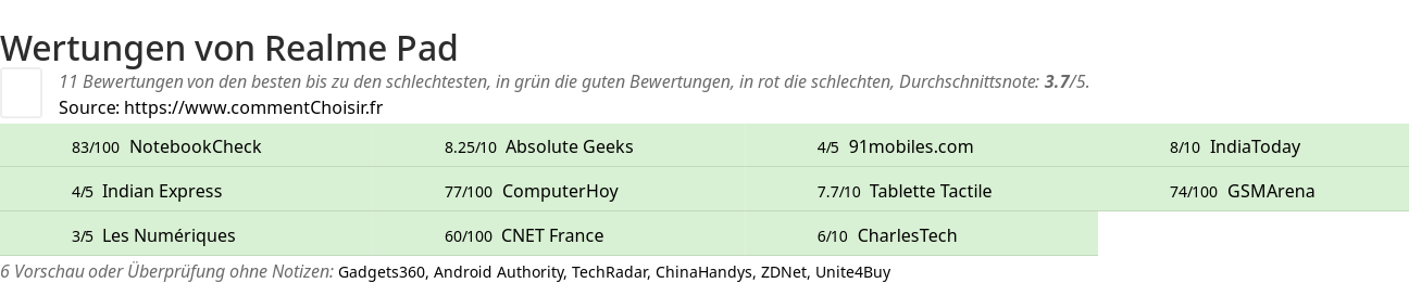 Ratings Realme Pad