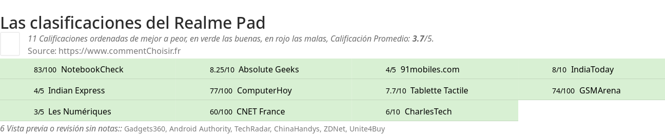 Ratings Realme Pad