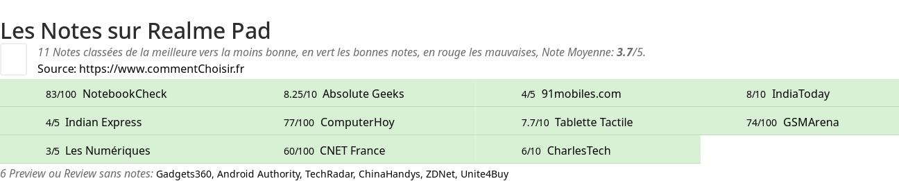 Ratings Realme Pad
