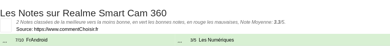 Ratings Realme Smart Cam 360