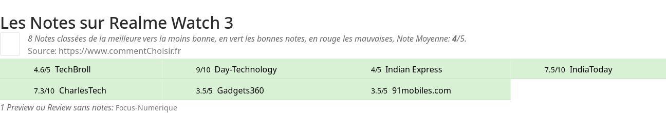 Ratings Realme Watch 3