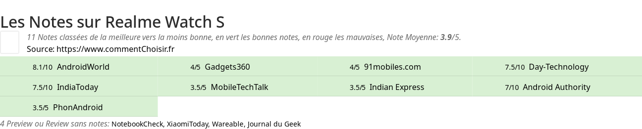 Ratings Realme Watch S