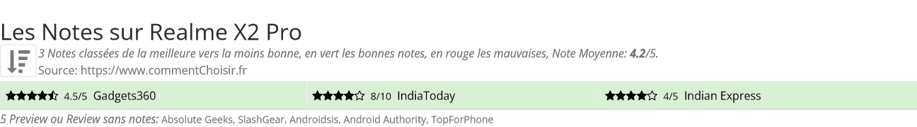 Ratings Realme X2 Pro