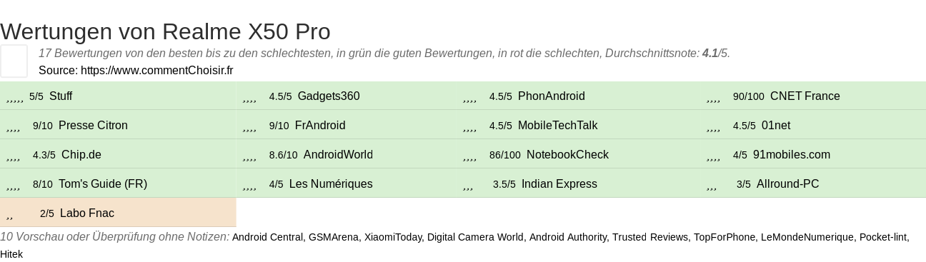 Ratings Realme X50 Pro