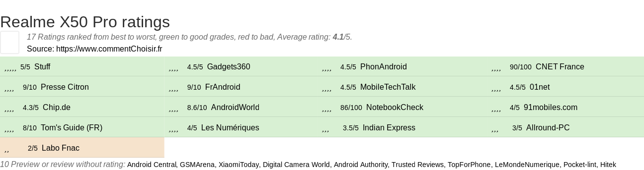 Ratings Realme X50 Pro