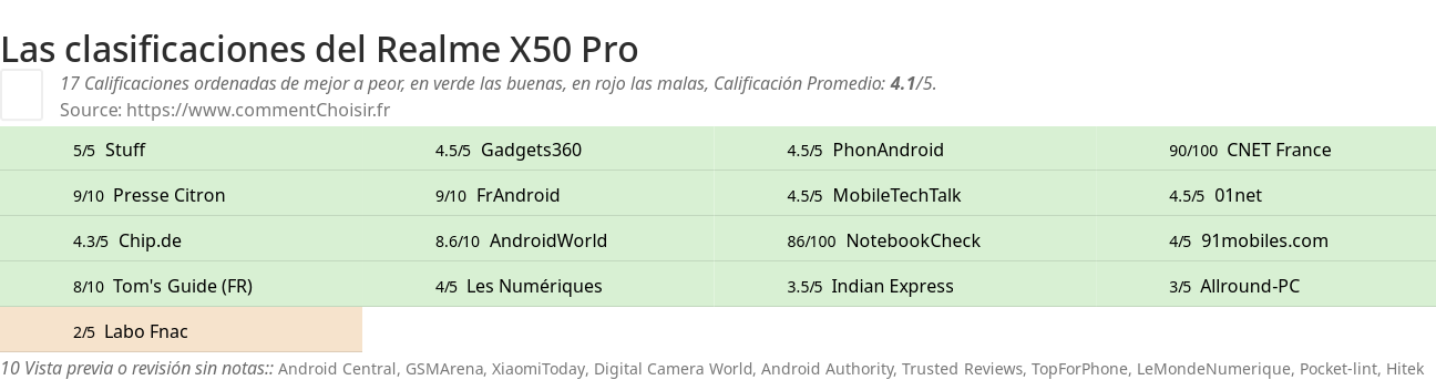 Ratings Realme X50 Pro