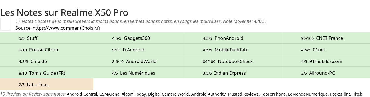 Ratings Realme X50 Pro