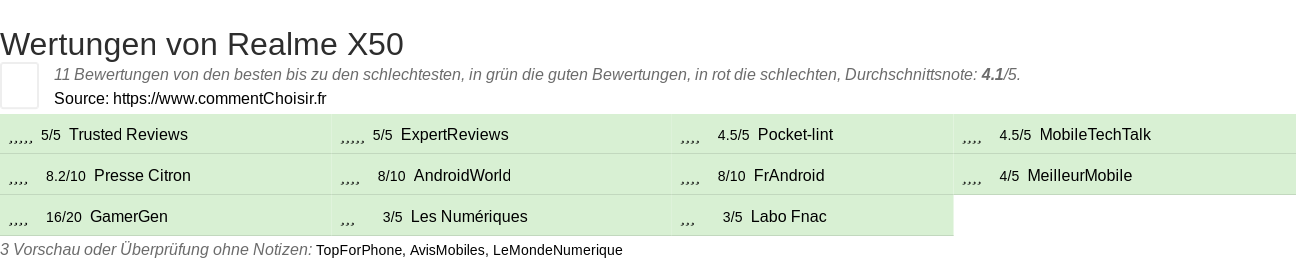 Ratings Realme X50
