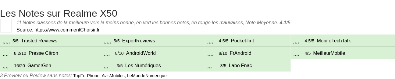Ratings Realme X50