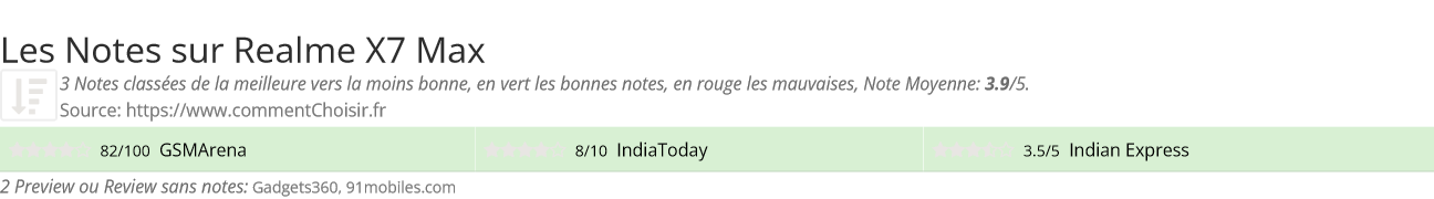 Ratings Realme X7 Max