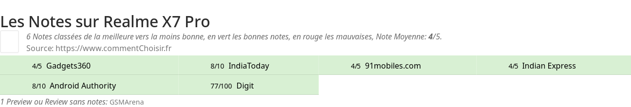Ratings Realme X7 Pro