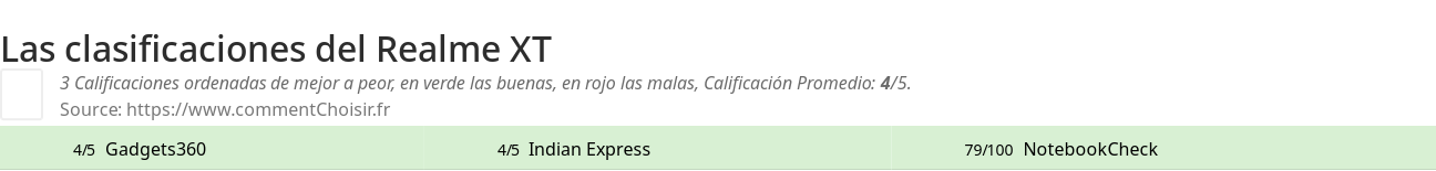Ratings Realme XT