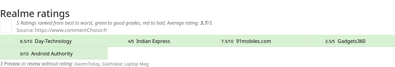 Ratings Realme