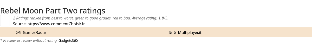 Ratings Rebel Moon Part Two