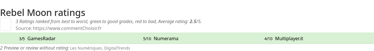 Ratings Rebel Moon