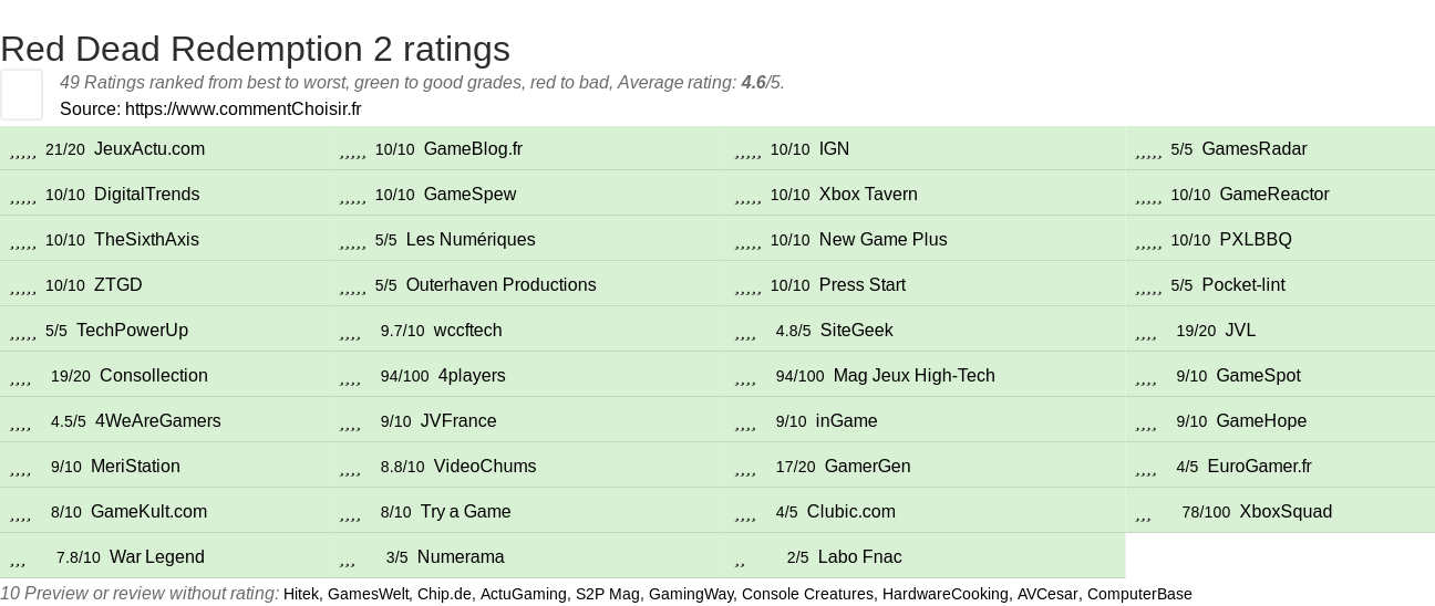 Ratings Red Dead Redemption 2