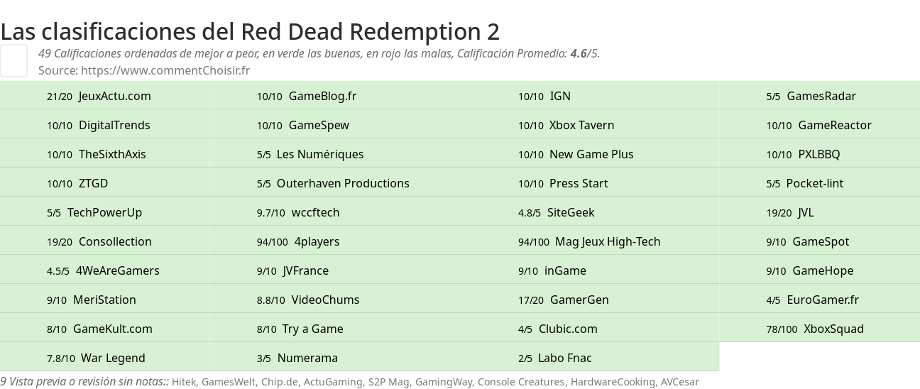 Ratings Red Dead Redemption 2