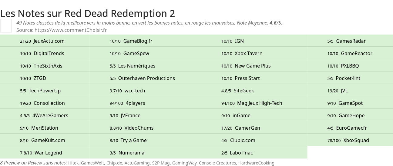 Ratings Red Dead Redemption 2