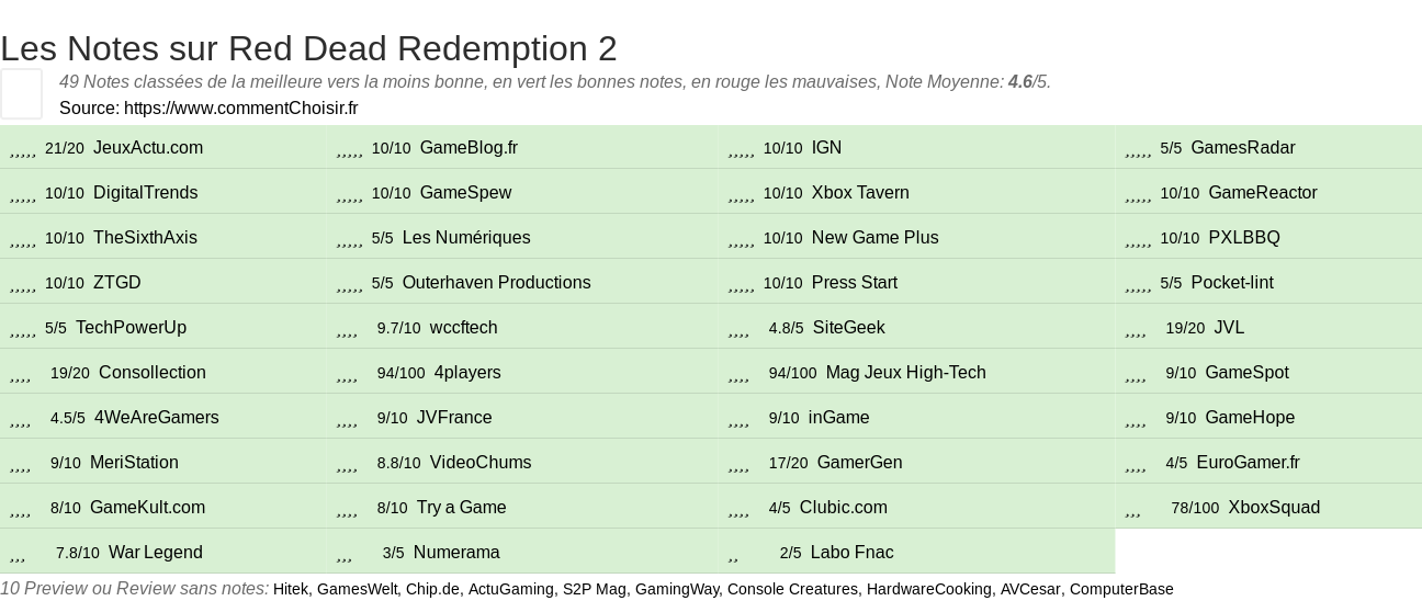 Ratings Red Dead Redemption 2