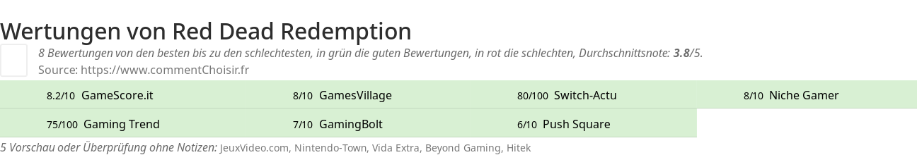 Ratings Red Dead Redemption