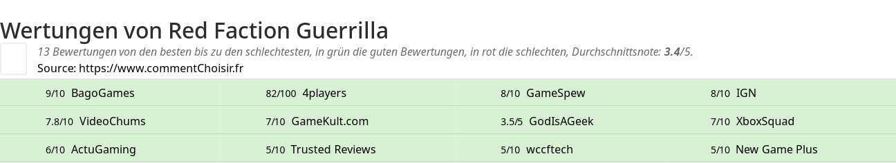 Ratings Red Faction Guerrilla