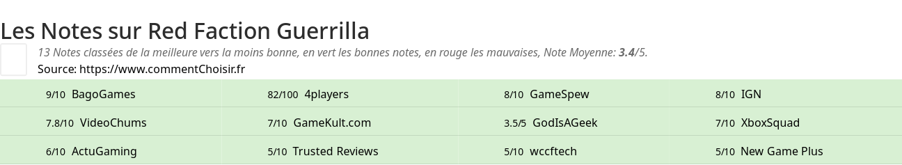 Ratings Red Faction Guerrilla