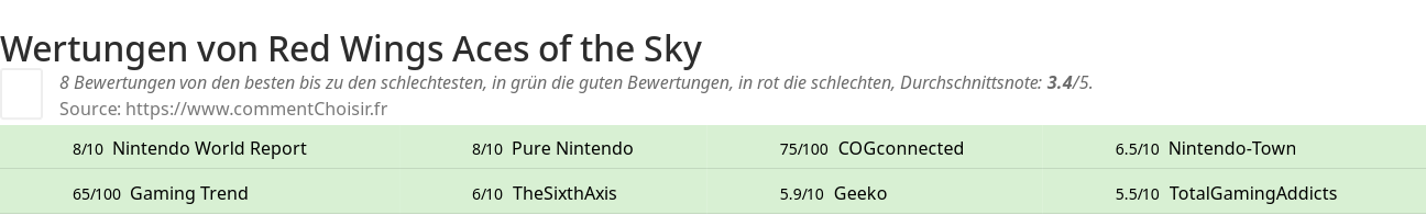 Ratings Red Wings Aces of the Sky