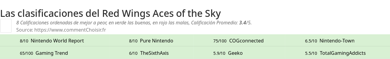 Ratings Red Wings Aces of the Sky
